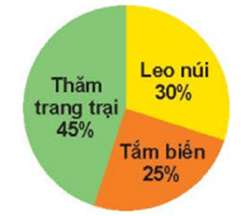 Giải Toán lớp 5 bài 64: Em ôn lại những gì đã học chi tiết nhấ