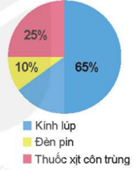 Giải Toán lớp 5 bài 64: Em ôn lại những gì đã học chi tiết nhấ