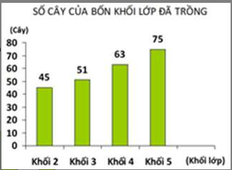 Toán lớp 4 trang 164, 165, 166 Ôn tập về biểu đồ đầy đủ, chi tiết