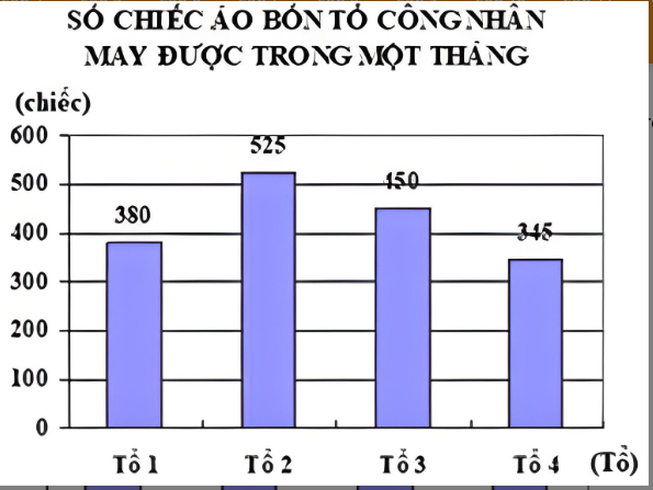 Toán lớp 4 trang 164, 165, 166 Ôn tập về biểu đồ đầy đủ, chi tiết