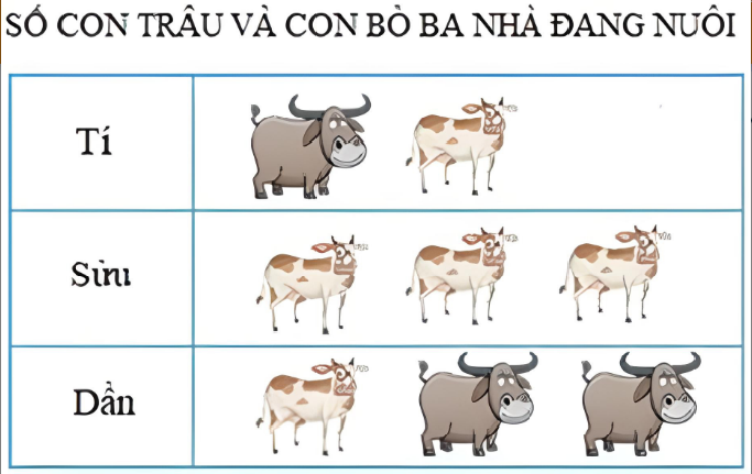 Toán lớp 4 trang 164, 165, 166 Ôn tập về biểu đồ đầy đủ, chi tiết