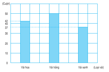 Toán lớp 4 trang 164, 165, 166 Ôn tập về biểu đồ đầy đủ, chi tiết